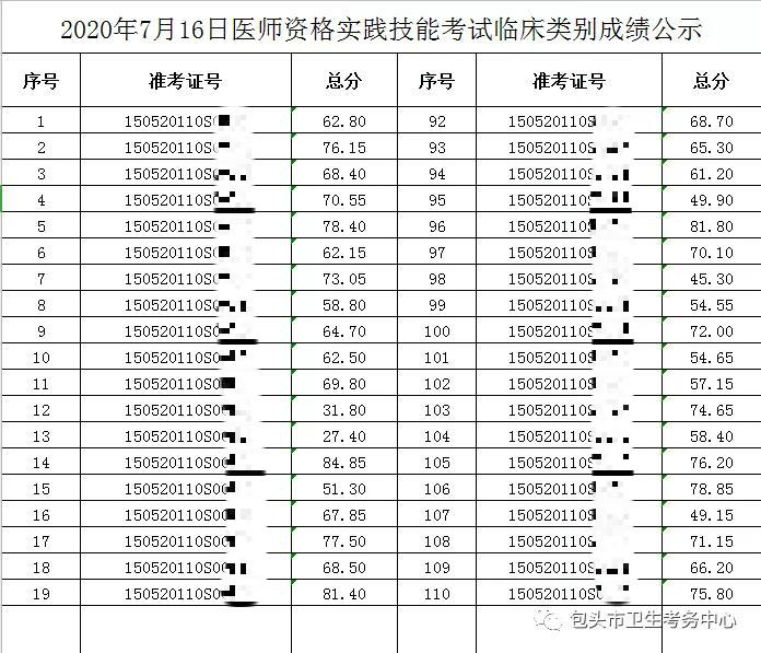 2020年7月16日醫(yī)師資格實踐技能考試臨床類別成績公示