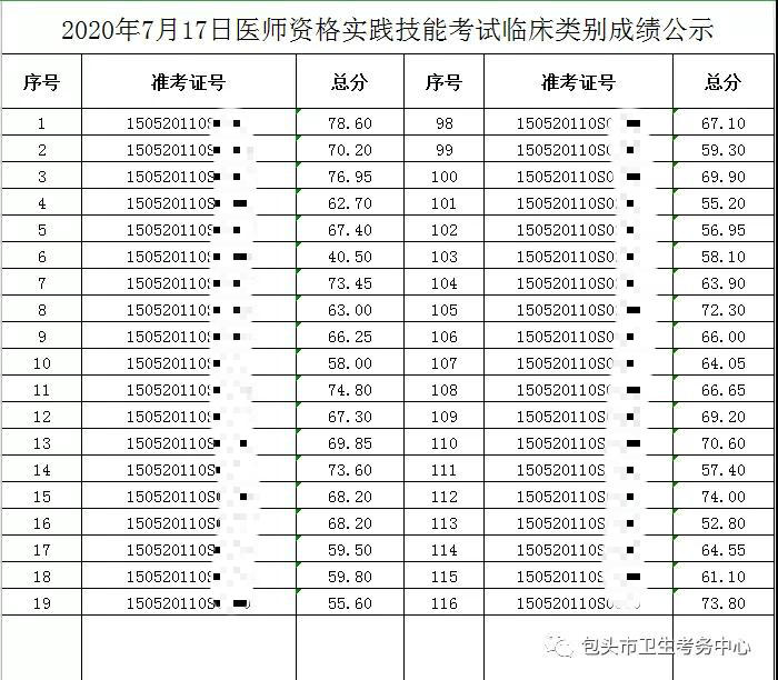 2020年7月17日醫(yī)師資格實(shí)踐技能考試臨床類別成績公示1