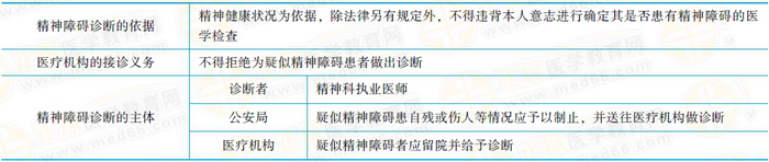 精神障礙的診斷精神障礙的診斷應(yīng)當(dāng)以精神健康狀況為依據(jù)。除法律另有規(guī)定外，不得違背本人意志進(jìn)行確定其是否患有精神障礙的醫(yī)學(xué)檢查。醫(yī)療機(jī)構(gòu)接到送診的疑似精神障礙患者，不得拒絕為其作出診斷