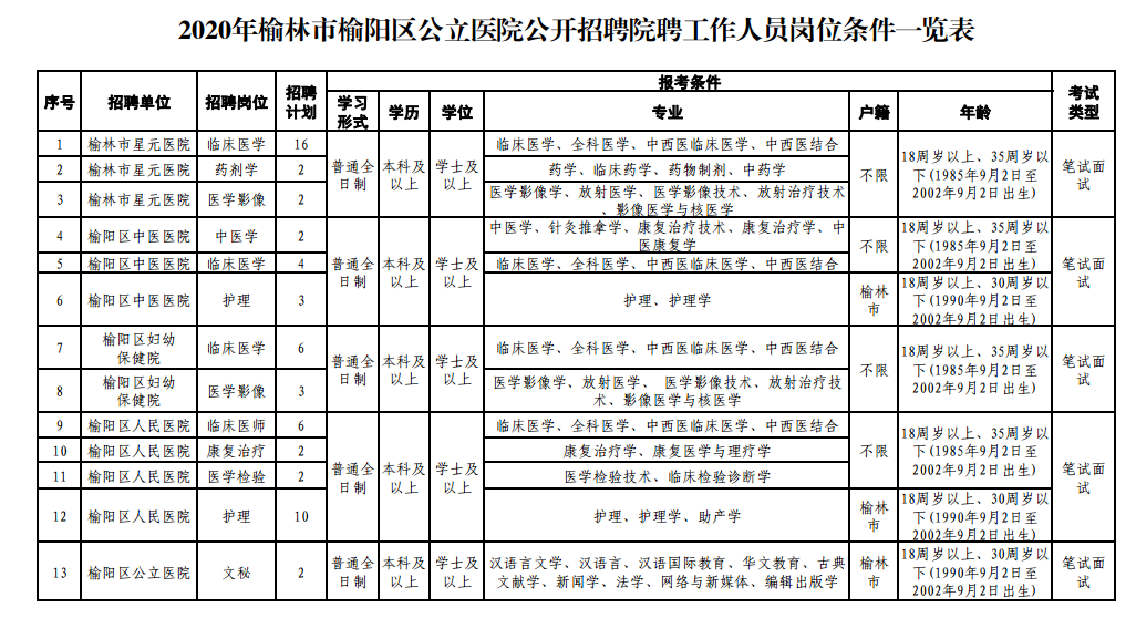 2020年陜西省榆林市多家醫(yī)院招聘60名衛(wèi)生技術人員啦（院聘）！招聘單位：榆陽區(qū)區(qū)屬公立醫(yī)院