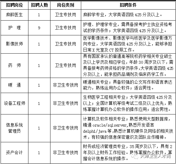 天津市眼科醫(yī)院2020年9月份招聘16人崗位計劃及條件