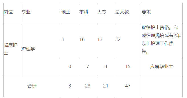 廣西自治區(qū)人民醫(yī)院招聘47名臨床護士啦