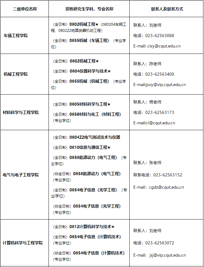 重慶理工大學(xué)2021年招收碩士研究生學(xué)科、專業(yè)一覽表