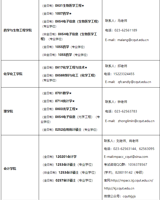 重慶理工大學(xué)2021年招收碩士研究生學(xué)科、專業(yè)一覽表1