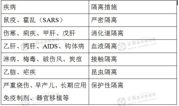 傳染病科目