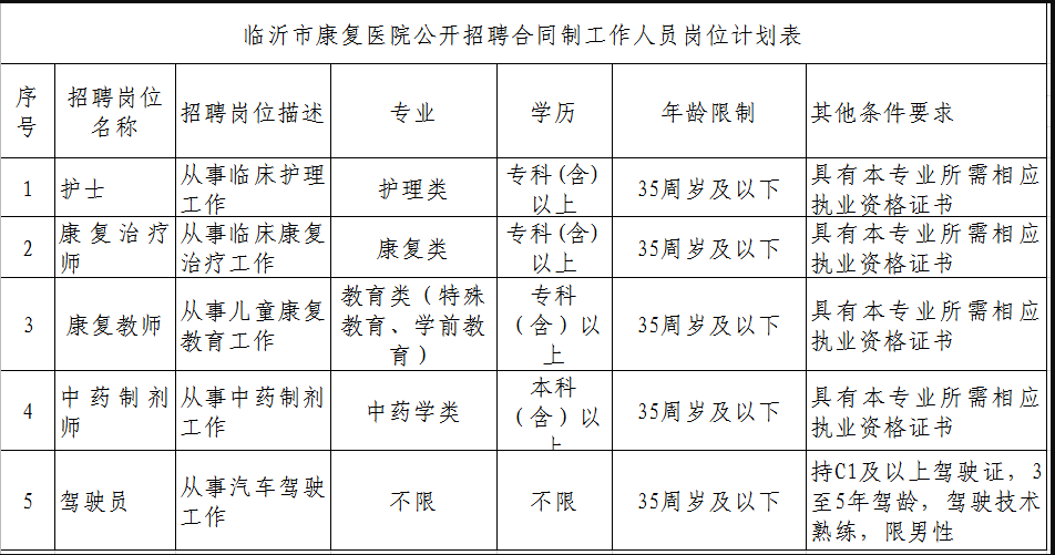 山東2020年臨沂市康復(fù)能醫(yī)院公開招聘合同制醫(yī)師、護(hù)士崗位啦