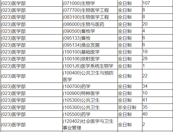 蘇州大學醫(yī)學專業(yè)公開2021年碩士研究生擬招生人數1