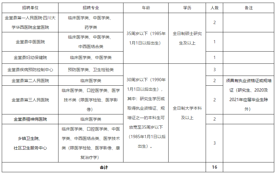 成都市金堂縣（四川?。?020年秋季赴外招聘醫(yī)療崗啦