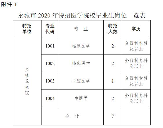 河南省永城市2020年各鄉(xiāng)鎮(zhèn)衛(wèi)生院招聘特招醫(yī)學(xué)院校畢業(yè)生啦