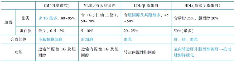 血漿脂蛋白的分類(lèi)及功能