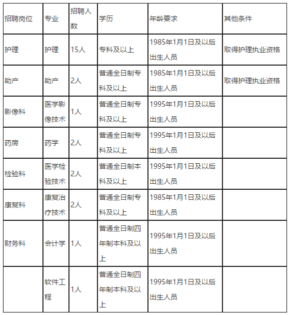 河南省安陽(yáng)市第三人民醫(yī)院2020年11月份公開(kāi)招聘26名工作人員啦（醫(yī)療招聘）