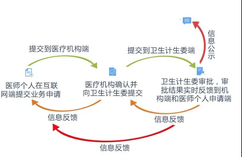 注冊(cè)流程1