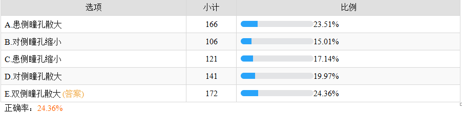 雙側瞳孔散大