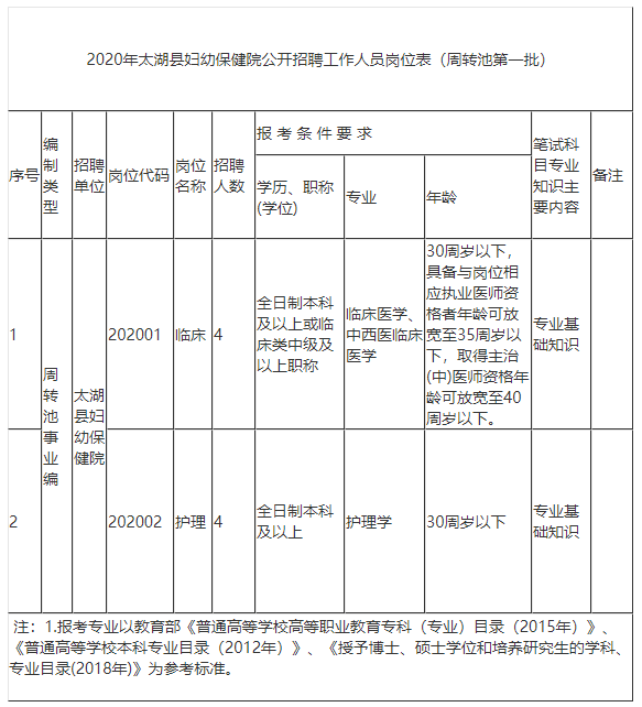 安徽省太湖縣婦幼保健院2020年周轉(zhuǎn)池第一批公開招聘臨床和護(hù)理人員啦