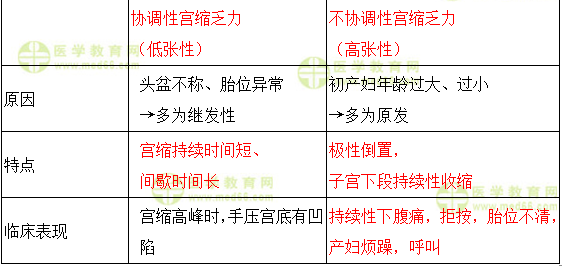 協(xié)調性宮縮乏力與不協(xié)調性宮縮乏力的對比