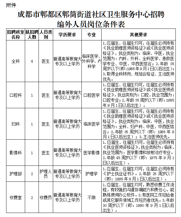 2020年11月份成都市郫都區(qū)郫筒街道社區(qū)衛(wèi)生服務中心（四川?。┕_招聘11名衛(wèi)生技術人員啦（編外）