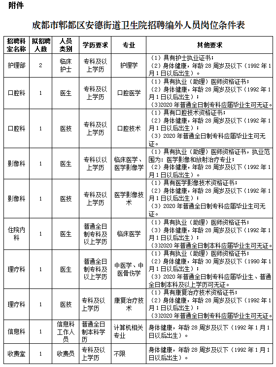 四川省成都市郫都區(qū)安德街道衛(wèi)生院2020年招聘醫(yī)師、護士等崗位啦