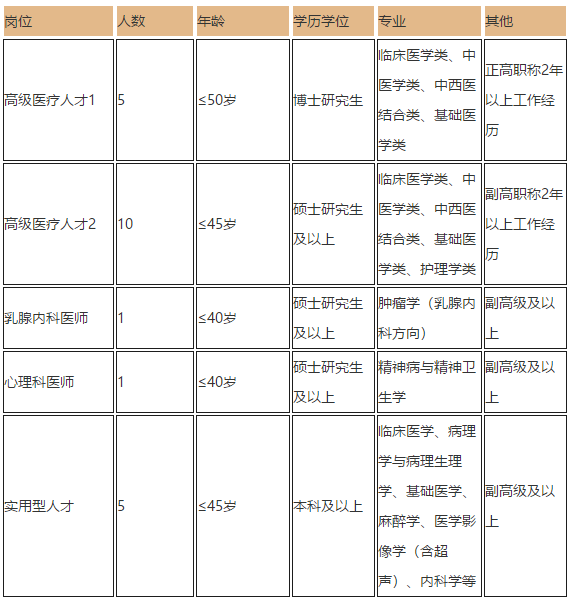 2021年重慶大學(xué)附屬腫瘤醫(yī)院招聘高級醫(yī)療實(shí)用型人才崗位計(jì)劃