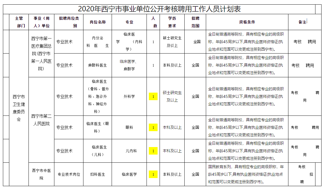 西寧市衛(wèi)健委事業(yè)單位【青?！?020年11月份面向社會(huì)公開(kāi)考核招聘專(zhuān)業(yè)技術(shù)人員啦