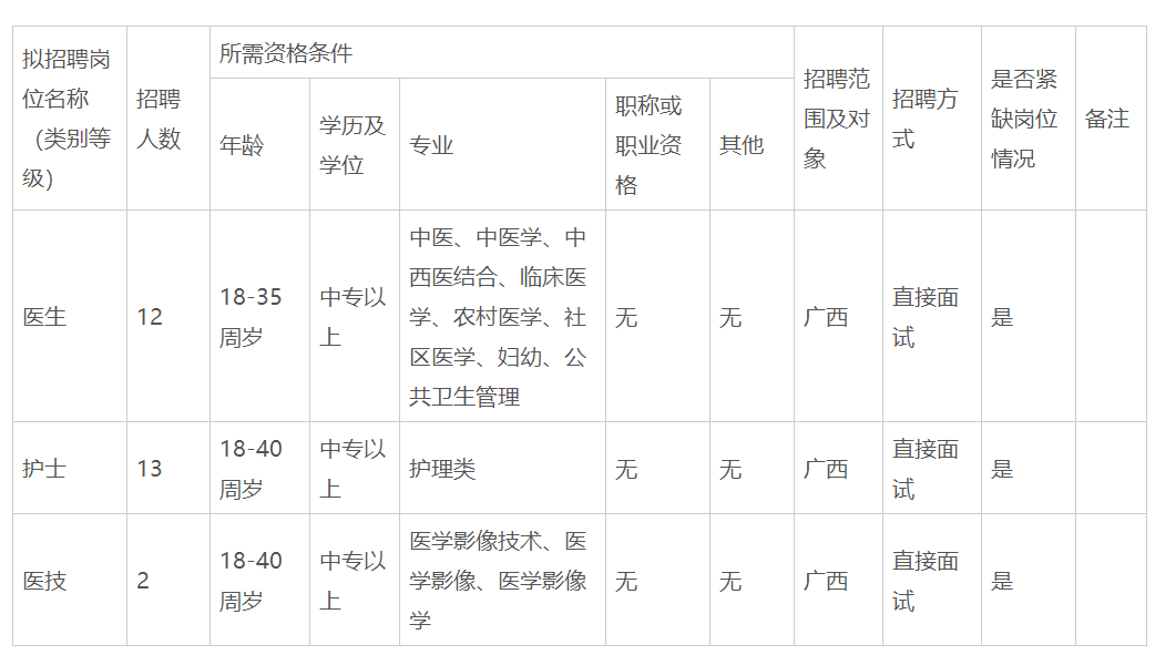 2020年廣西武宣縣祿新鎮(zhèn)中心衛(wèi)生院招聘醫(yī)護(hù)、醫(yī)技27人啦