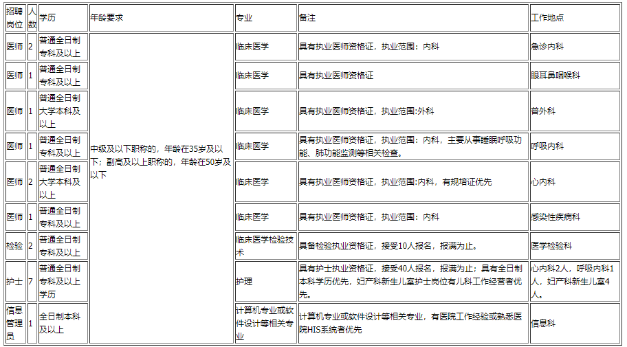 云南省昆明市西山區(qū)人民醫(yī)院2020年11月招聘醫(yī)生、檢驗(yàn)、技師等崗位啦