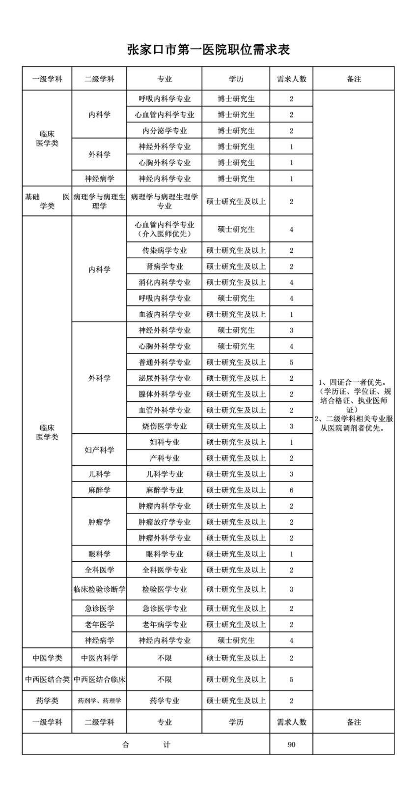 2020年張家口市第一醫(yī)院（河北?。┱衅羔t(yī)療崗崗位計(jì)劃表