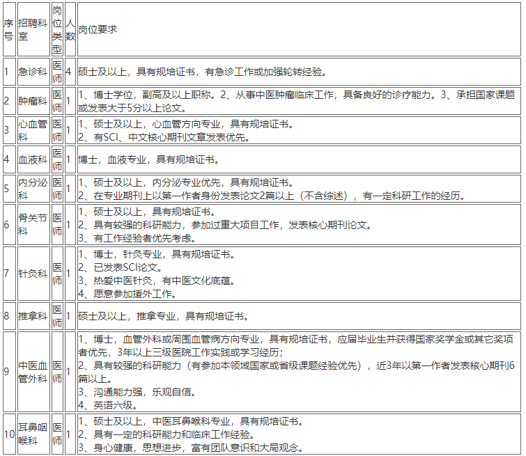 2020年12月份上海中醫(yī)藥大學附屬曙光醫(yī)院第一批計劃招聘醫(yī)療工作人員若干人啦1