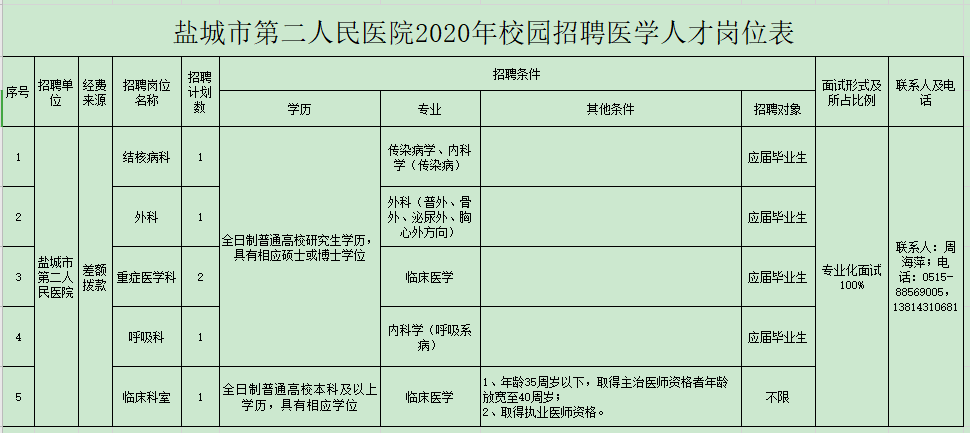 2020年鹽城市第二人民醫(yī)院（江蘇?。┑诙@招聘衛(wèi)生技術人員啦