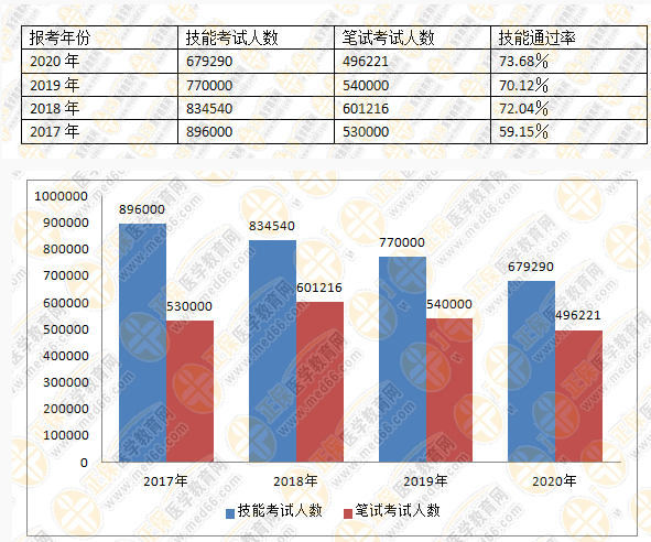 醫(yī)師資格報名人數(shù)