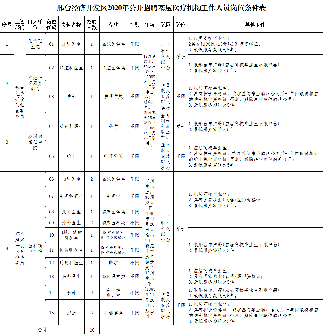 2020年邢臺經濟開發(fā)區(qū)基層醫(yī)療機構（河北省）公開招聘20名醫(yī)療工作人員啦