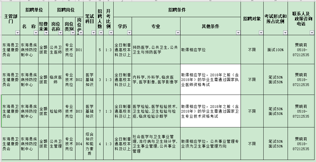 江蘇東?？h疾病預(yù)防控制中心2020年11月份公開(kāi)招聘醫(yī)療崗崗位計(jì)劃表