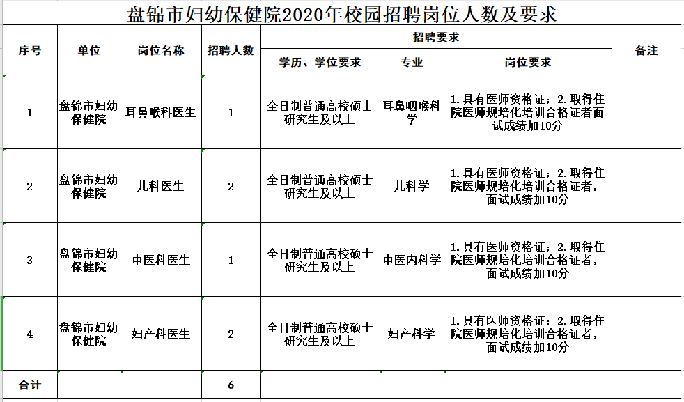 2020年下半年盤錦市婦幼保健院（遼寧?。┱衅羔t(yī)療崗崗位計劃