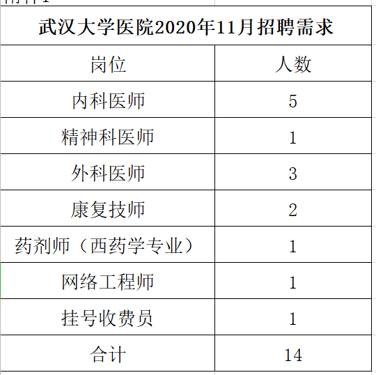 2020年12月份湖北省武漢大學醫(yī)院招聘醫(yī)療崗崗位計劃表