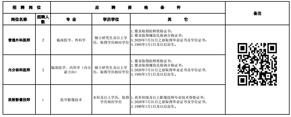 2020年12月份四川省成都市第六人民醫(yī)院第二批次招聘醫(yī)師、技師崗位啦