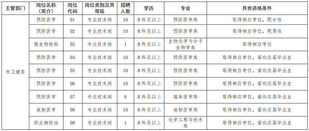 2020年12月泰州市疾病預防控制中心（江蘇?。┱衅羔t(yī)療崗崗位計劃表