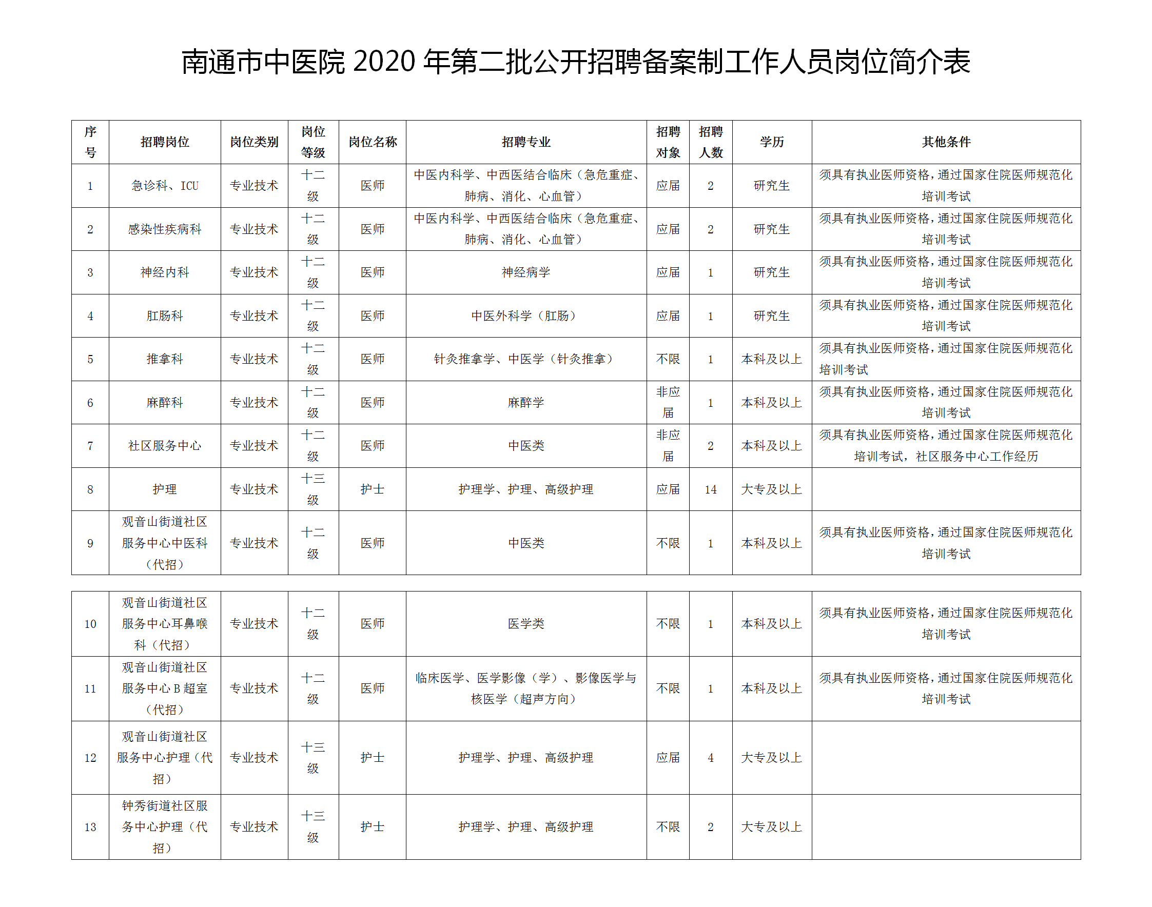 2020年12月南通市中醫(yī)院（江蘇?。┑诙_招聘33名工作人員啦