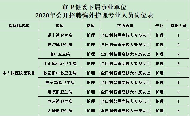 2020年中旬江蘇省邳州市衛(wèi)健委招聘護(hù)理人員崗位計(jì)劃表