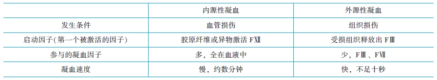 內(nèi)源性凝血和外源性凝血的比較