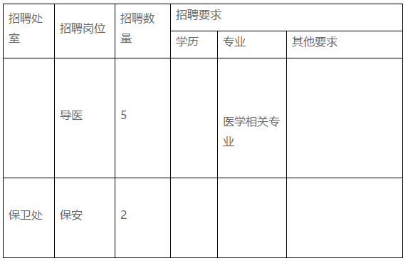 2020年下半年四川省骨科醫(yī)院招聘導醫(yī)崗位啦