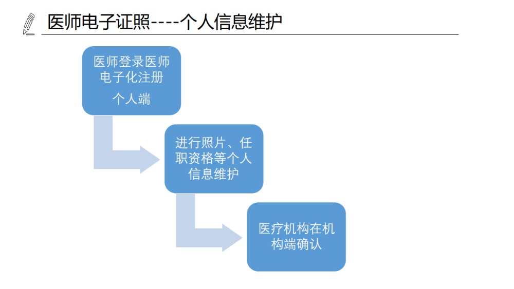 醫(yī)療機(jī)構(gòu)、醫(yī)師、護(hù)士電子證照功能模塊介紹_13