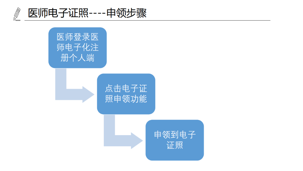 醫(yī)療機(jī)構(gòu)、醫(yī)師、護(hù)士電子證照功能模塊介紹_14