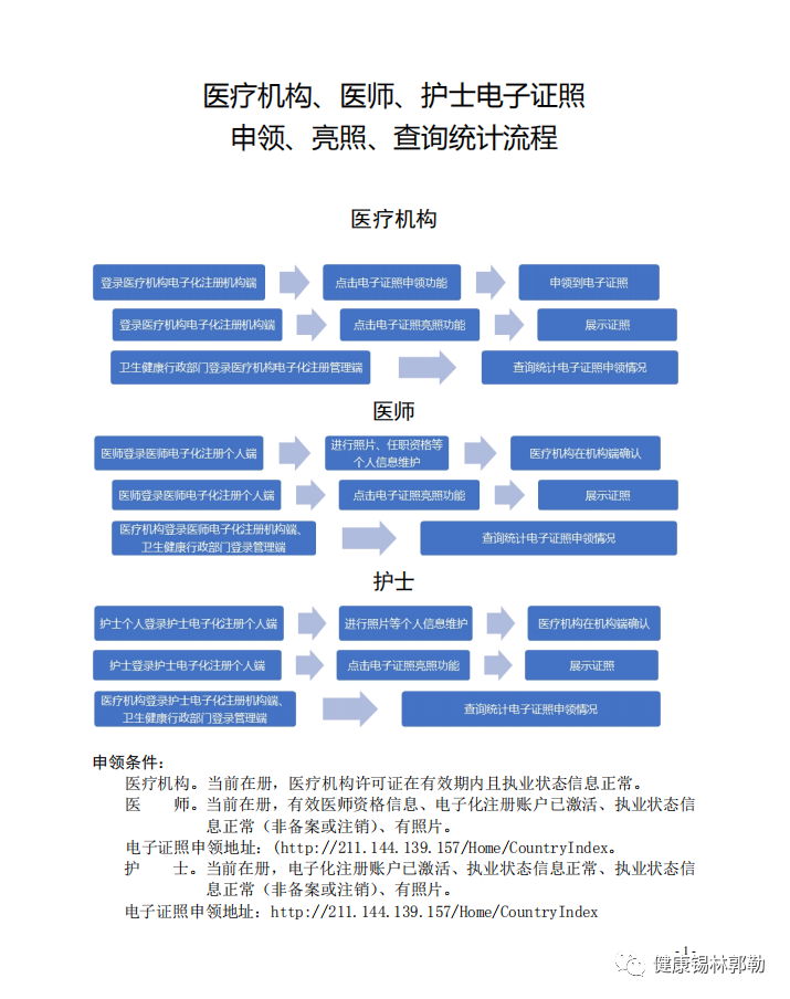 醫(yī)療機構(gòu)、醫(yī)師、護士 電子證照申領(lǐng)、亮照、查詢統(tǒng)計流程