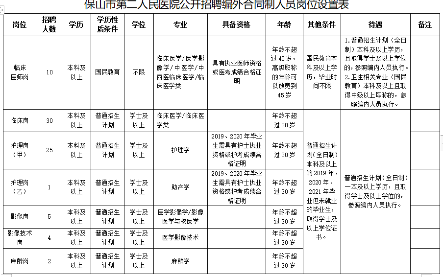 2020保山市第二人民醫(yī)院（云南?。┱衅羔t(yī)療工作人員崗位計劃表1