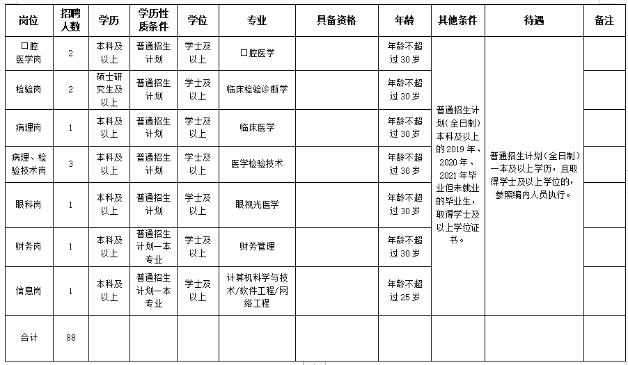 2020保山市第二人民醫(yī)院（云南?。┱衅羔t(yī)療工作人員崗位計劃表2