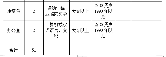 2020年山西省臨汾市大寧縣醫(yī)療集團醫(yī)療招聘崗位計劃表2