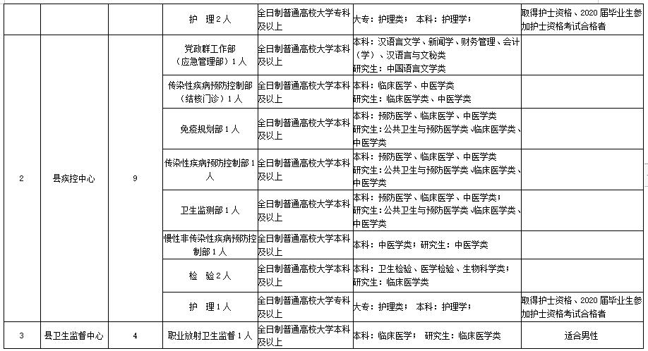 2020年桓仁滿族自治縣招聘衛(wèi)生系統(tǒng)工作人員崗位及資格條件情況表（70人）2