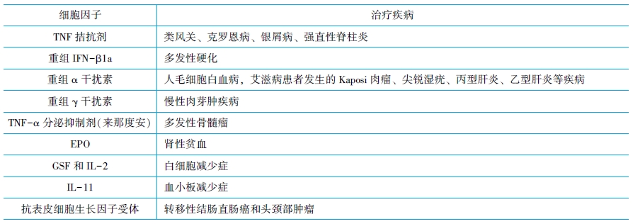 細(xì)胞因子受體與疾病的治療