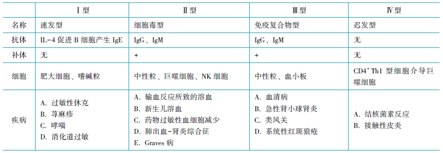 各型超敏反應(yīng)特點