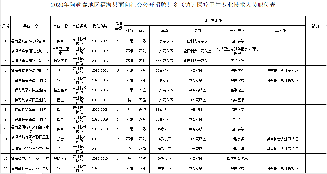 新疆福?？h衛(wèi)健系統(tǒng)2020年冬季公開招聘醫(yī)學(xué)、護(hù)理學(xué)類醫(yī)療崗崗位計(jì)劃表1