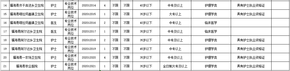 新疆福?？h衛(wèi)健系統(tǒng)2020年冬季公開招聘醫(yī)學(xué)、護(hù)理學(xué)類醫(yī)療崗崗位計(jì)劃表2